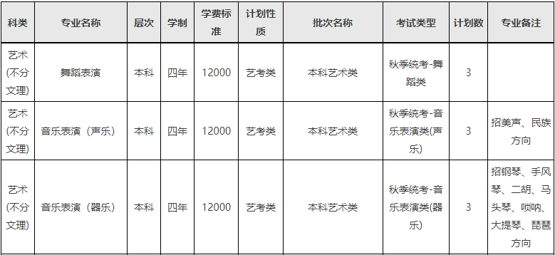 2024年西南民族大学音乐舞蹈类分省招生计划