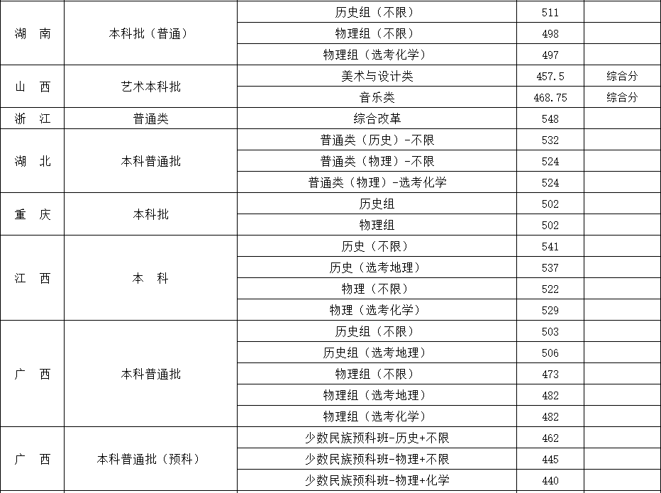 2024年闽江学院音乐类分省分批次投档线公布