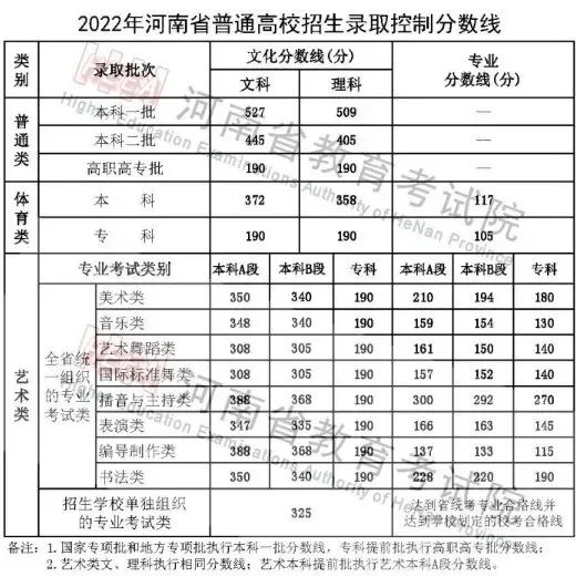 【重要信息】音乐生上本科最低要考多少分？各省音乐类批次线汇总！