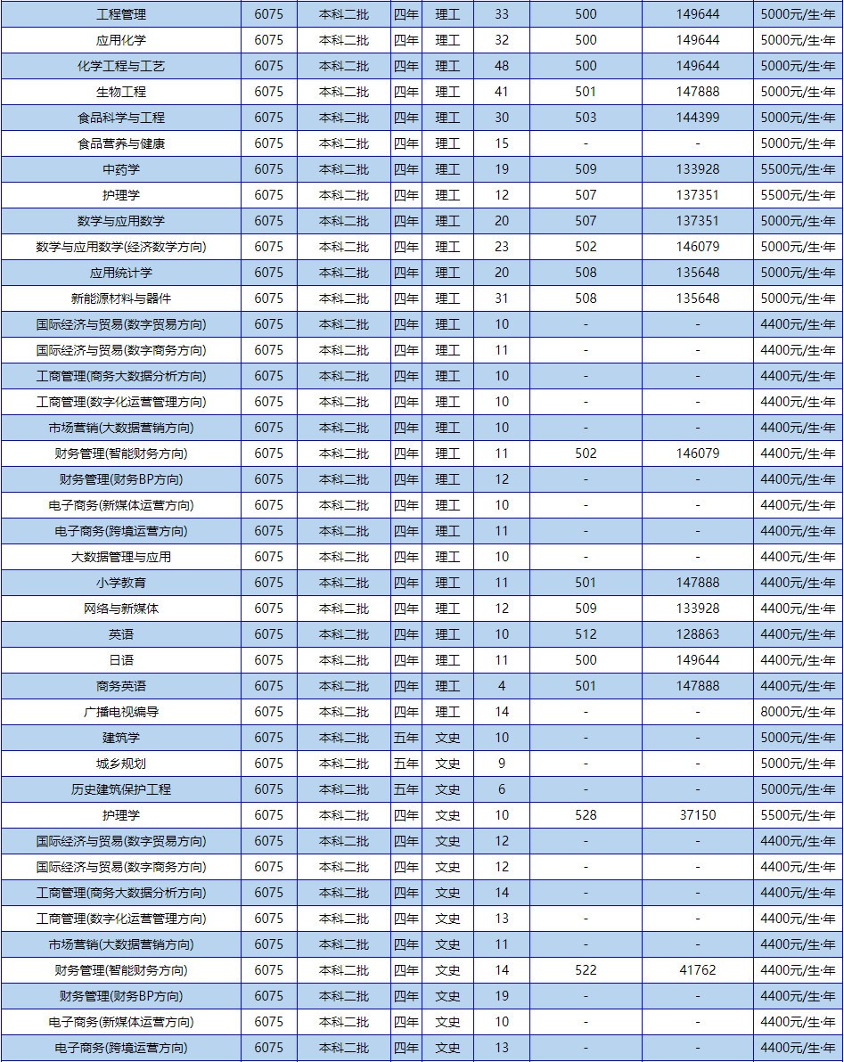 2024年南阳理工学院音乐类河南省（本科）招生计划一览表