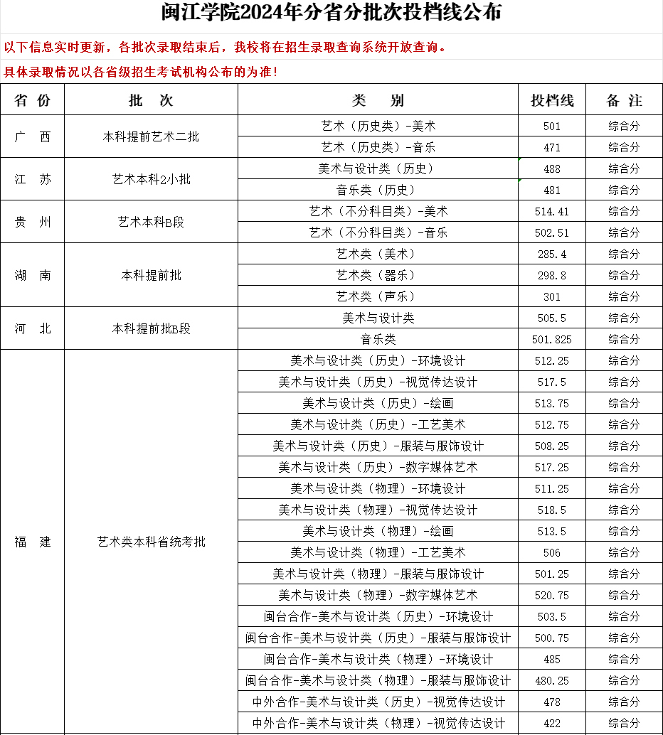 2024年闽江学院音乐类分省分批次投档线公布