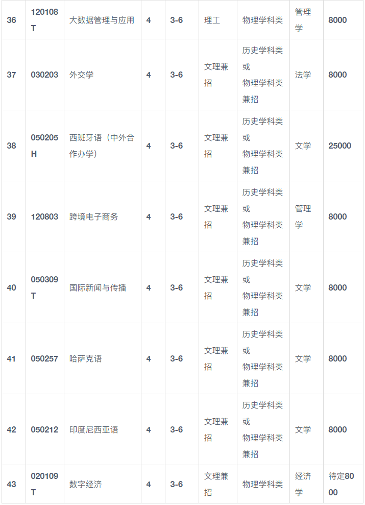 2024年大连外国语大学音乐学专业招生章程及录取办法