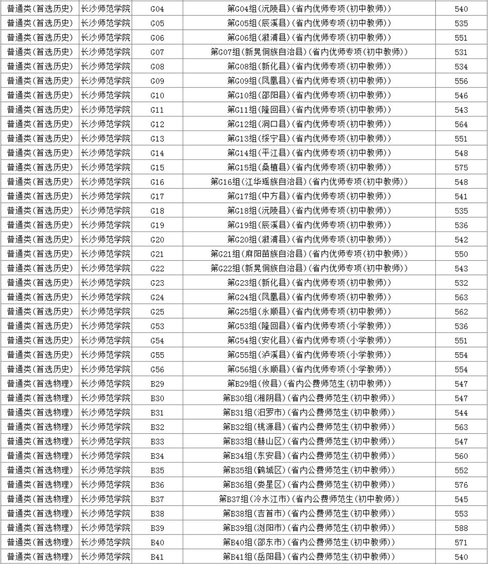 2024年长沙师范学院分省音乐类本科层次投档线