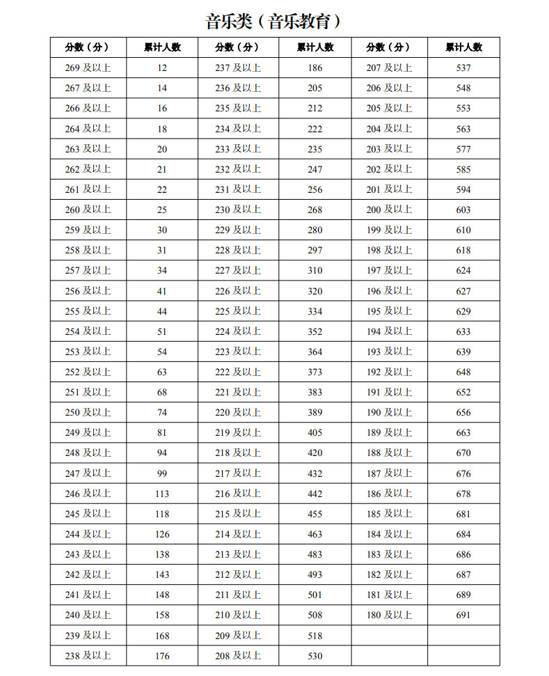 2024年宁夏普通高校招生音乐舞蹈类专业统一考试一分段统计表