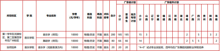 2024年广东技术师范大学音乐舞蹈类分省招生计划表