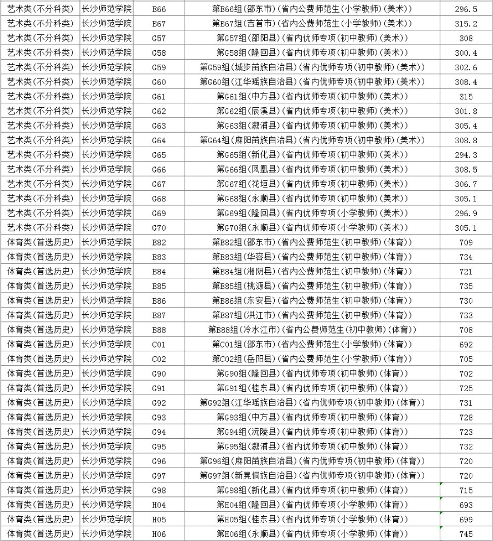 2024年长沙师范学院分省音乐类本科层次投档线