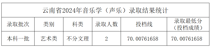 2024年中北大学音乐学和音乐表演等专业本科录取工作简报