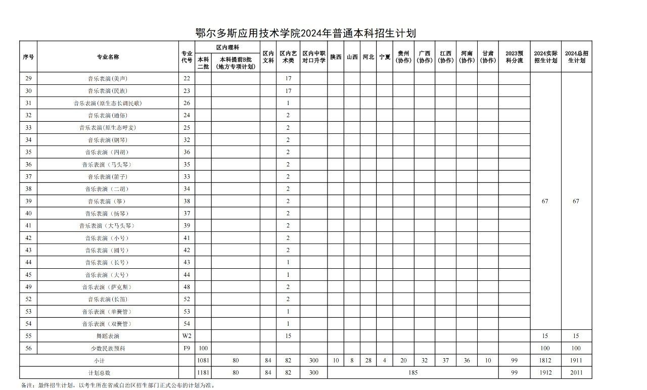 2024年鄂尔多斯应用技术学院音乐舞蹈类专业招生计划