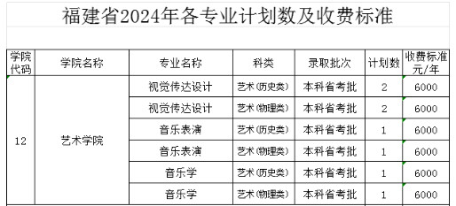 2024年中北大学音乐类专业分省招生计划