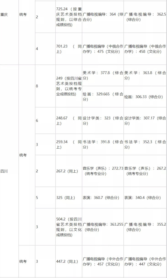 速看！不用校考也能报考的师范类大学！附录取分数线！