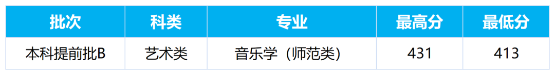 2024年白城师范学院音乐类普通高考录取进程（截止7月22日）