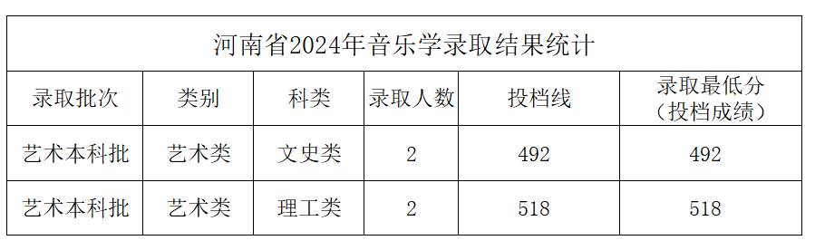 2024年中北大学音乐学和音乐表演等专业本科录取工作简报