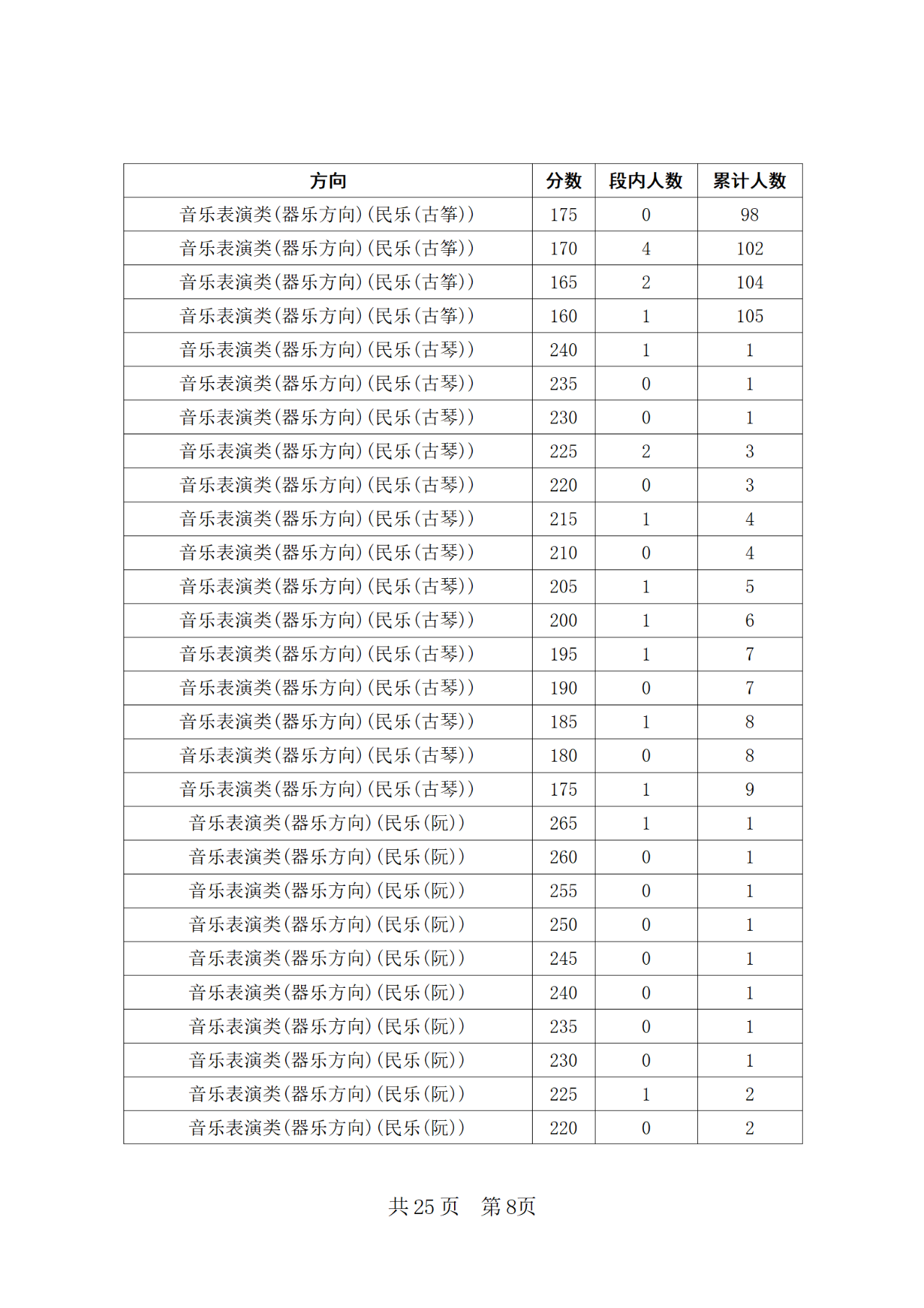 2024年四川省普通高等学校招生音乐类专业统考合格线上五分段统计表