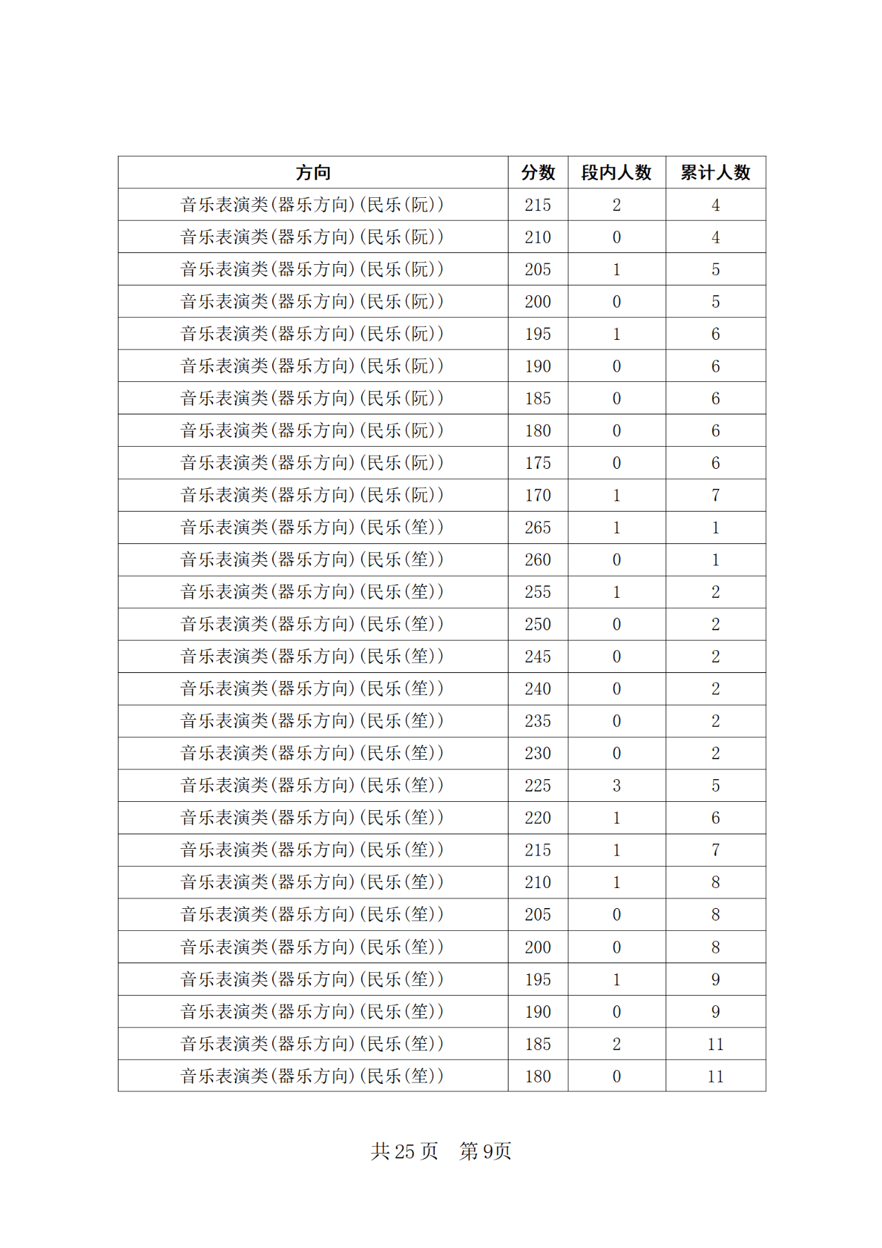 2024年四川省普通高等学校招生音乐类专业统考合格线上五分段统计表