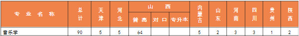 2024年吕梁学院音乐类专业分省来源计划