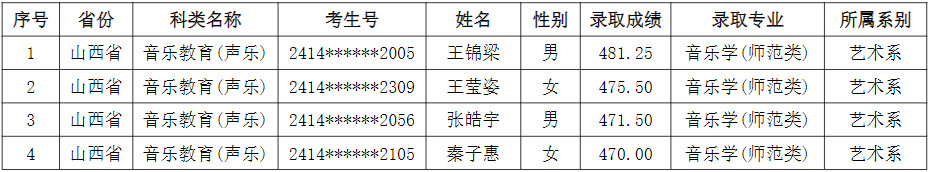 2024年吕梁学院音乐舞蹈类招生录取简报（截至7.24日）