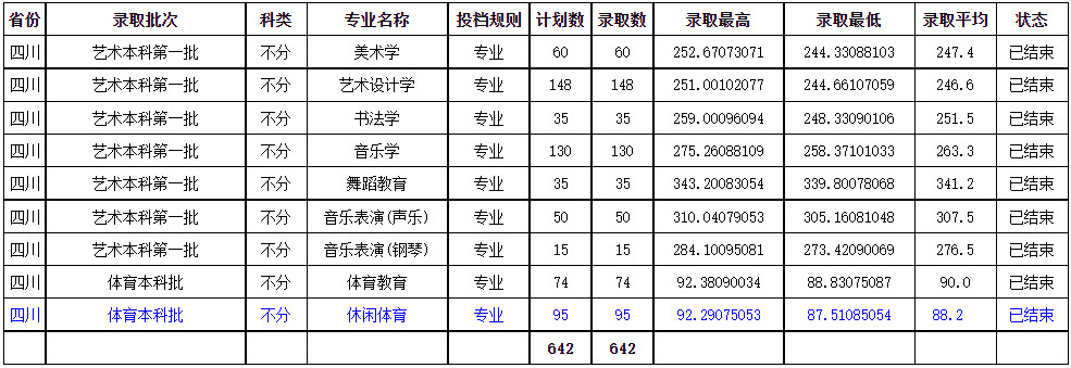 2024年成都师范学院音乐舞蹈类本科在各省招生录取信息