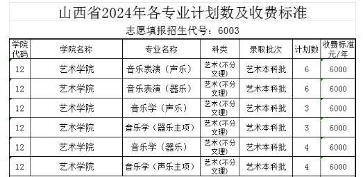 2024年中北大学音乐类专业分省招生计划