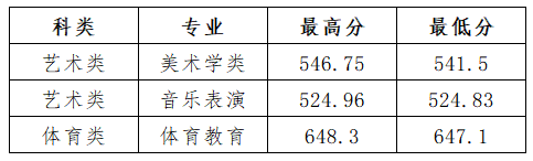 2024年山西大学音乐舞蹈类招生录取工作简报（截至7.27）