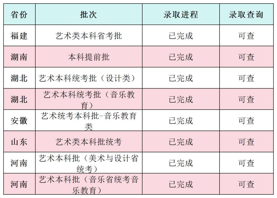 2024年闽南师范大学音乐类高考录取进程