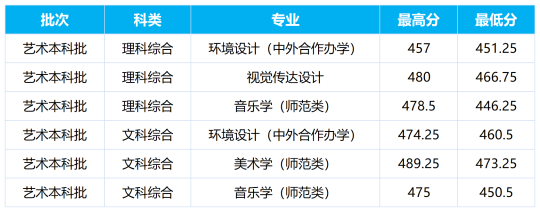 2024年白城师范学院音乐类普通高考录取进程（截止7月22日）