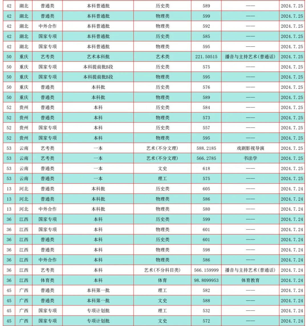 2024年暨南大学音乐类本科招生录取结果发布（截至7月27日）