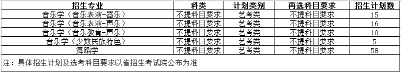 2024年贵州财经大学音乐舞蹈类贵州省及省外招生计划