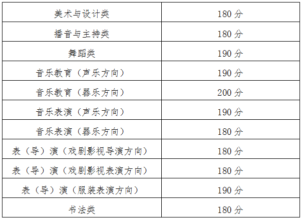 关于公布2024年青海省普通高校招生音乐舞蹈类专业省级统考合格分数线的通知