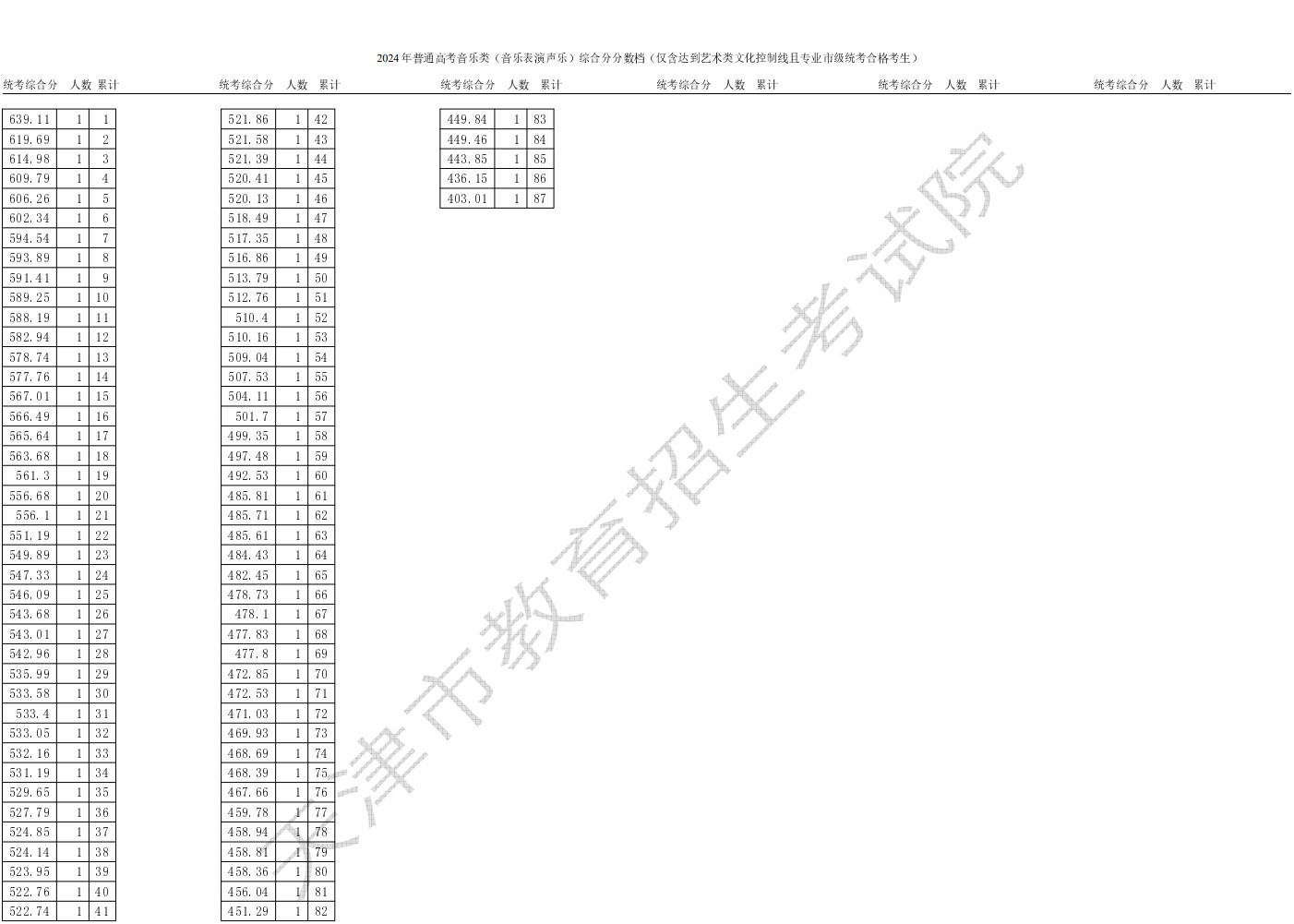 2024年天津市普通高考艺术类音乐、舞蹈本科批次录取控制分数线确定