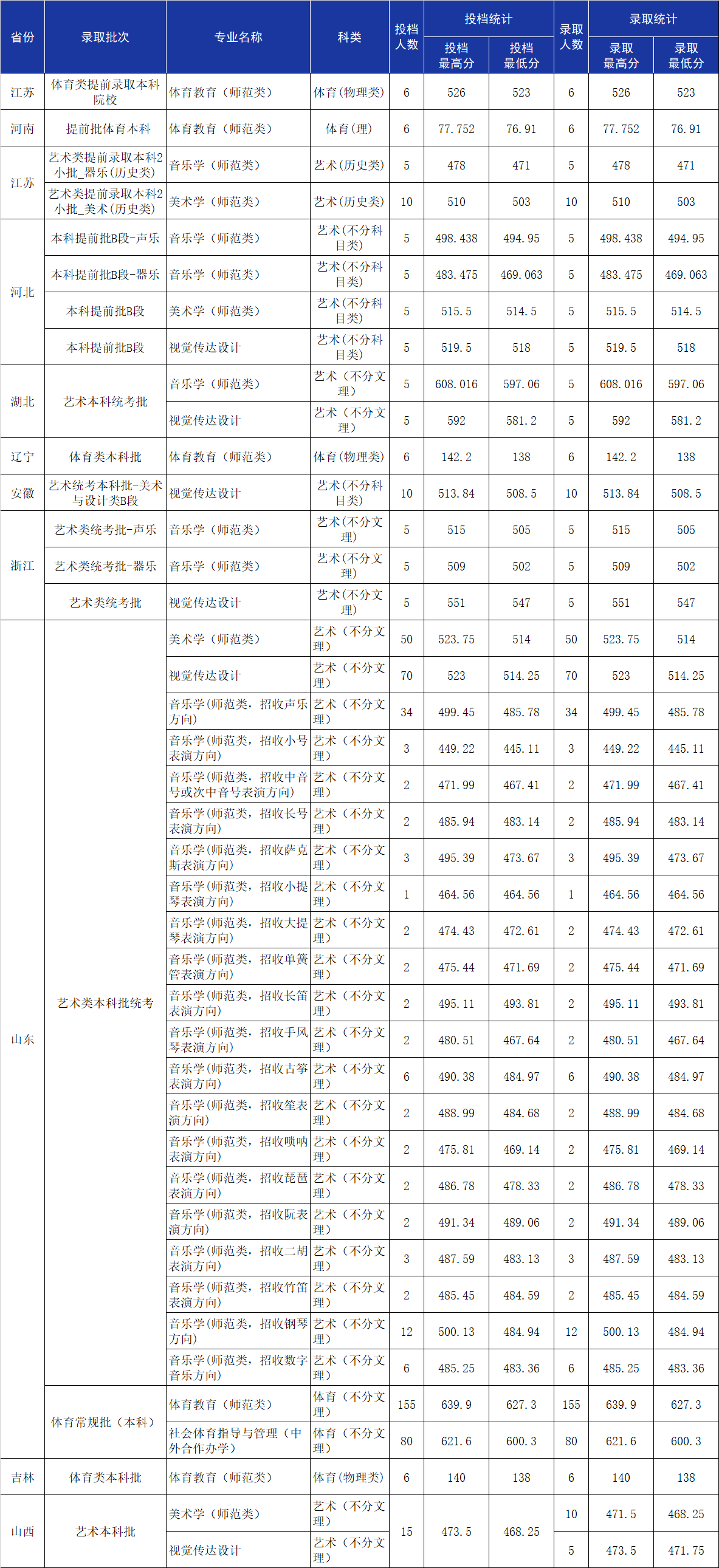 2024年鲁东大学艺术类音乐专业投档录取统计表