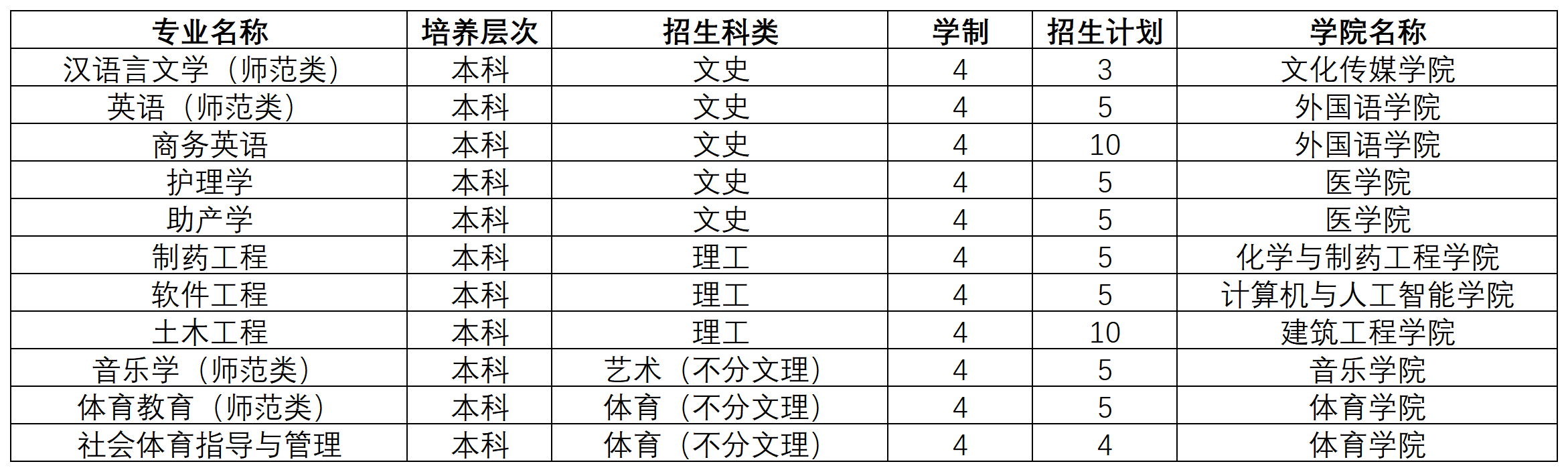 2024年黄淮学院音乐表演、音乐学等专业分省招生计划