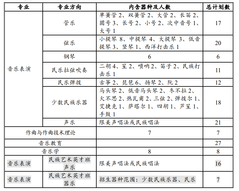 2024年中央民族大学音乐学院招生简章（含招生计划、报名时间、考试内容及录取原则）