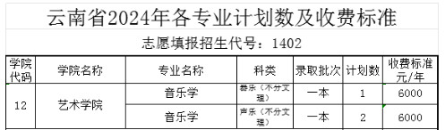 2024年中北大学音乐类专业分省招生计划