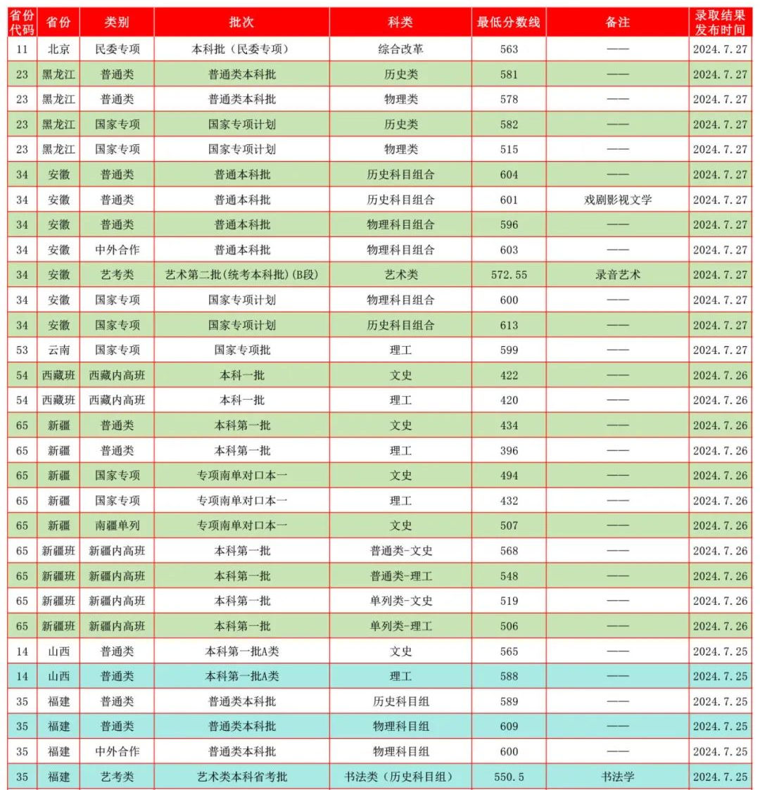 2024年暨南大学音乐类本科招生录取结果发布（截至7月27日）