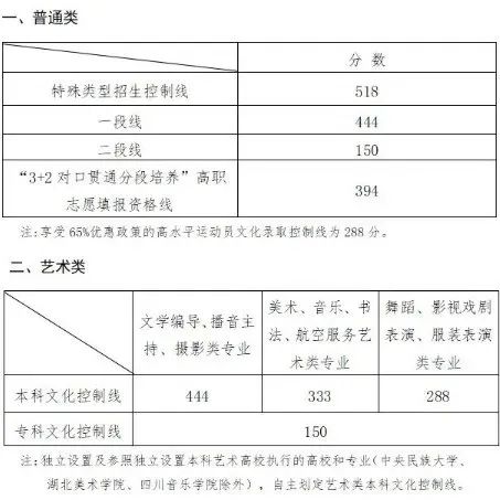 【重要信息】音乐生上本科最低要考多少分？各省音乐类批次线汇总！