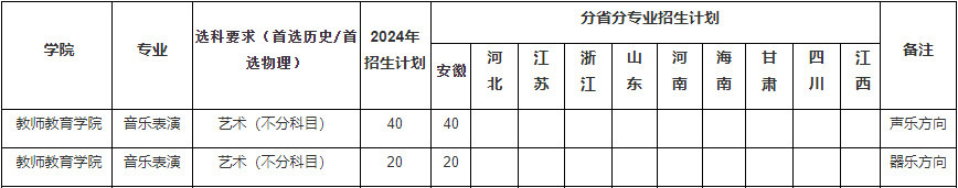 2024年巢湖学院音乐类专业本科招生计划