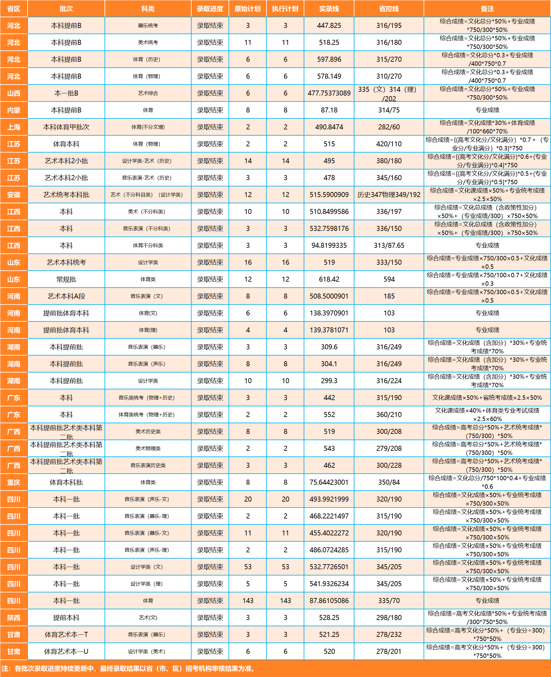 2024年西南科技大学音乐类本科招生录取进展统计表（更新至7月28日）