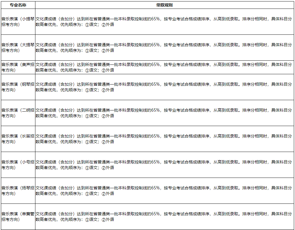 音乐生注意！22所院校文化分只过本科线不能录取