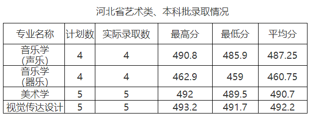 2024年安康学院音乐学专业招生录取简讯