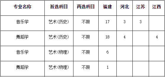 2024年集美大学诚毅学院招生计划一览表