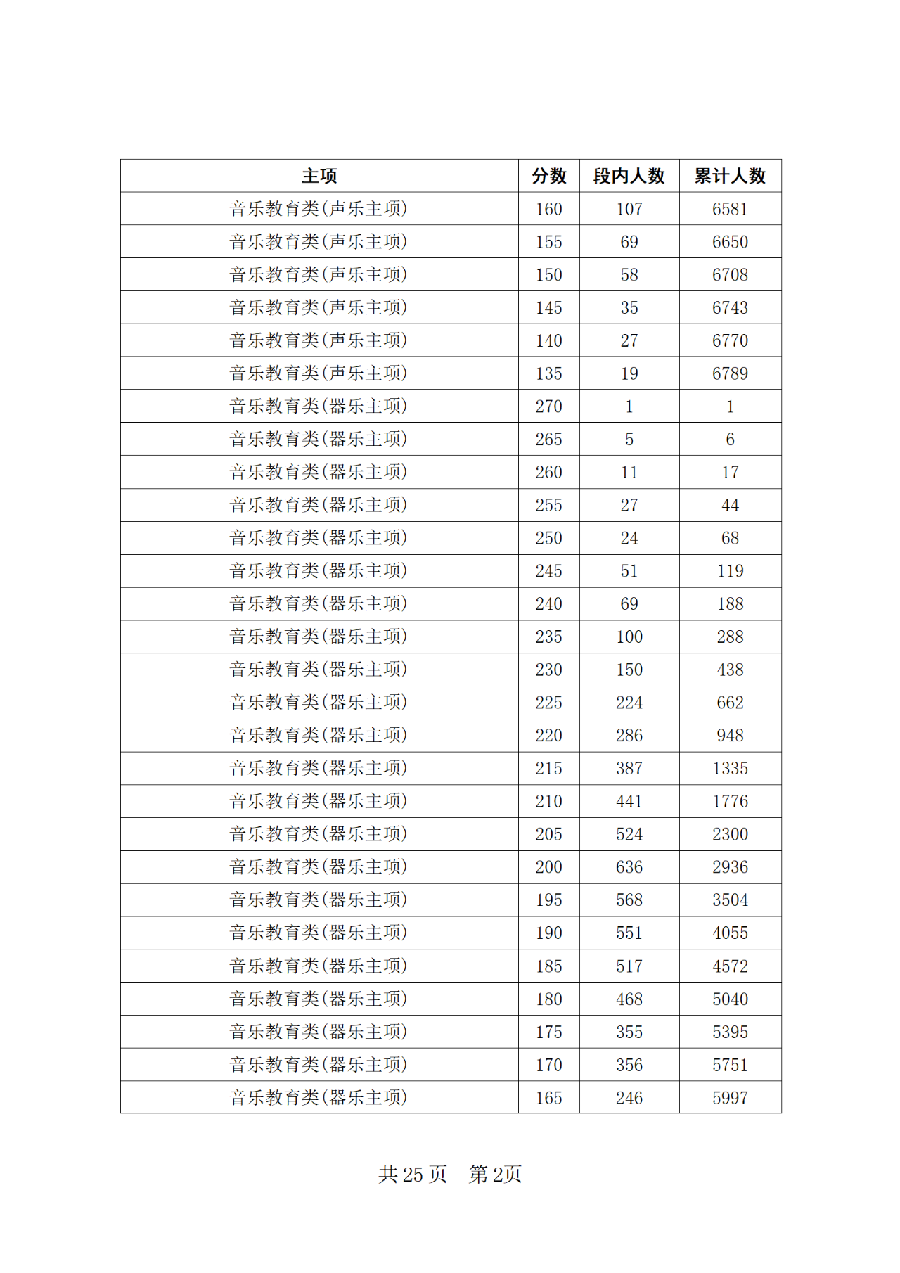 2024年四川省普通高等学校招生音乐类专业统考合格线上五分段统计表