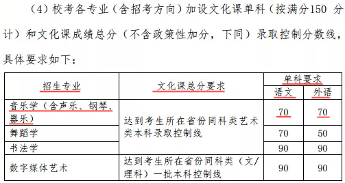 分数限制？2021年文化课没达到这些分数的音乐生这些专业慎报！