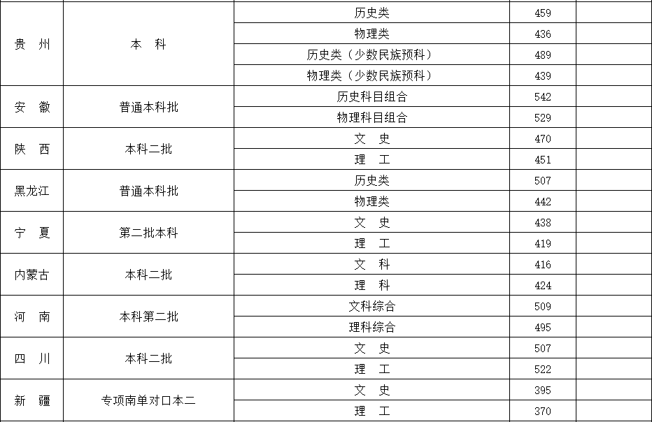 2024年闽江学院音乐类分省分批次投档线公布