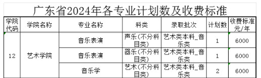 2024年中北大学音乐类专业分省招生计划