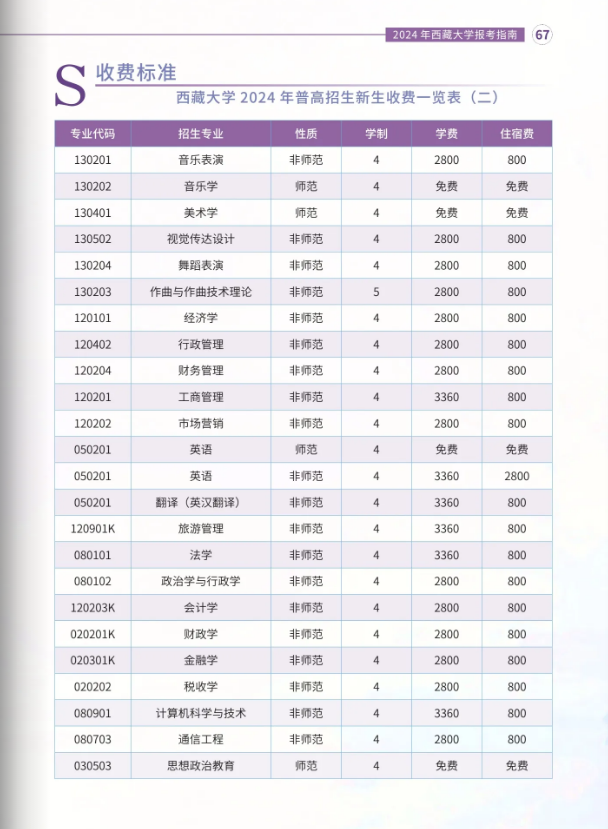 2024年西藏大学音乐舞蹈类本科招生报考指南