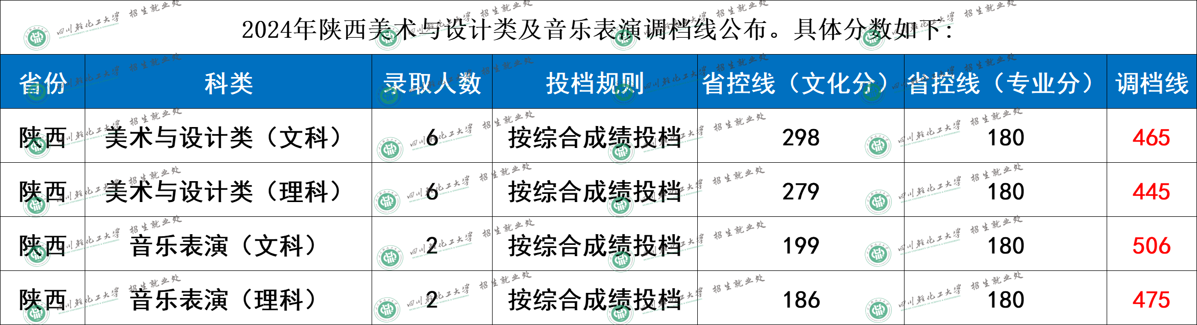 2024年四川轻化工大学各省音乐类专业调档分数线