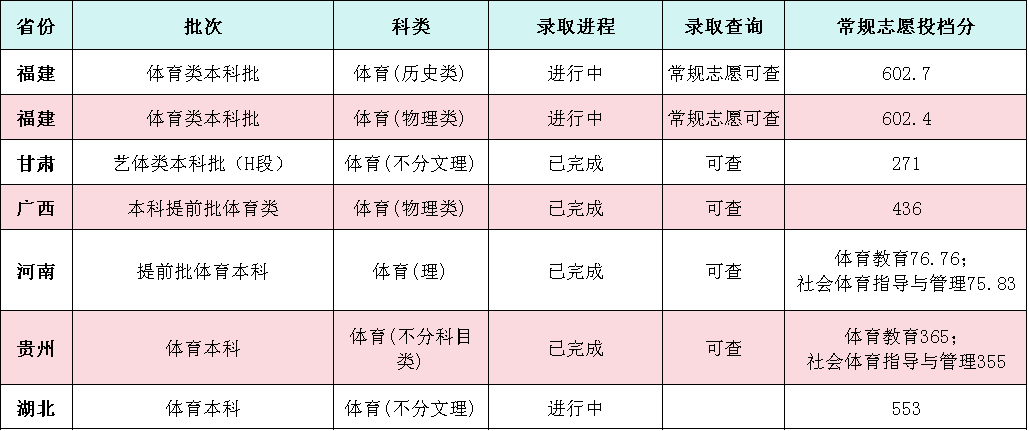 2024年闽南师范大学音乐类高考录取进程