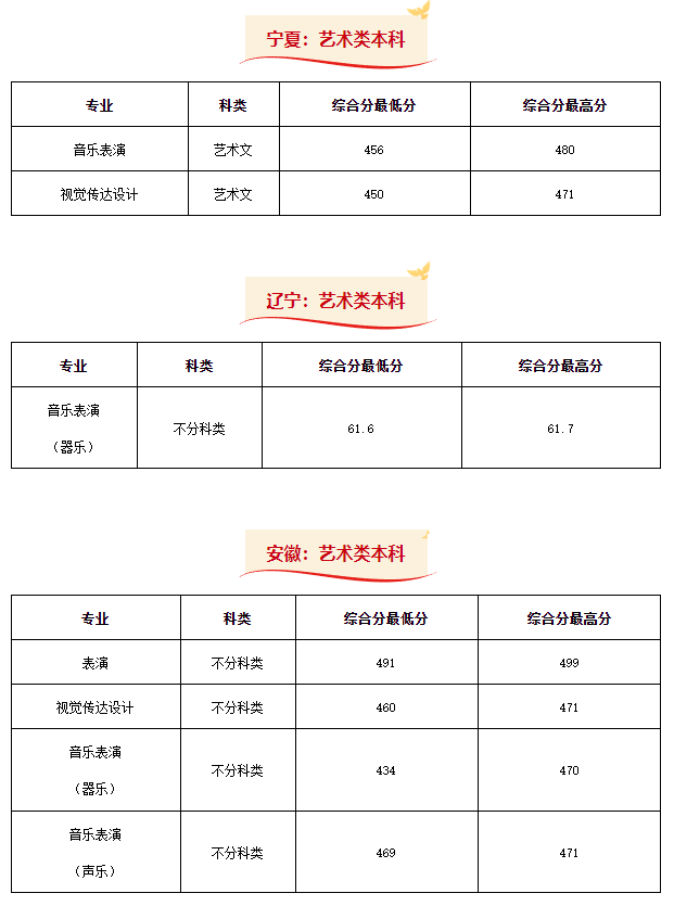 2024年西安外事学院音乐类本科分省批次录取结果公布