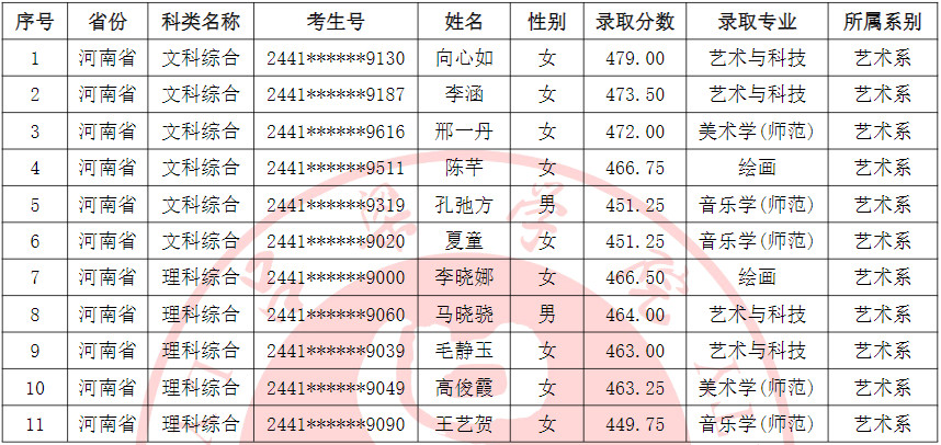 2024年吕梁学院音乐舞蹈类招生录取简报（截至7.24日）