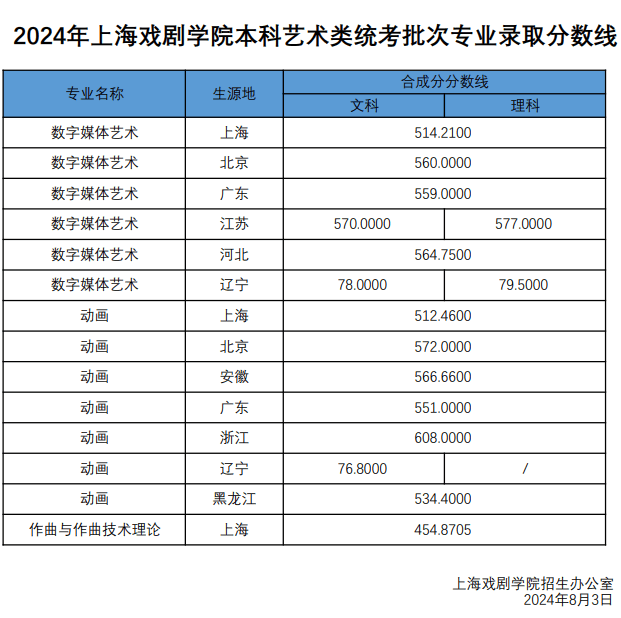 2024年上海戏剧学院本科新生音乐类录取名单及录取分数线（统考及普通批次专业）